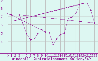 Courbe du refroidissement olien pour Lagunas de Somoza