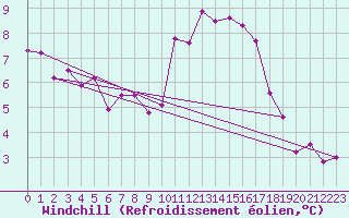 Courbe du refroidissement olien pour Montroy (17)