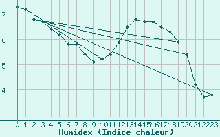 Courbe de l'humidex pour Lobbes (Be)