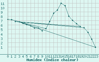 Courbe de l'humidex pour Floriffoux (Be)