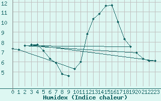 Courbe de l'humidex pour Auffargis (78)