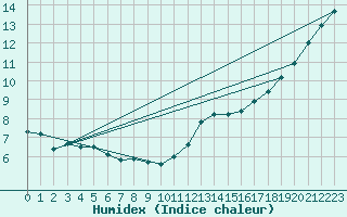 Courbe de l'humidex pour Combs-la-Ville (77)