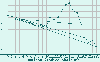 Courbe de l'humidex pour Douzy (08)