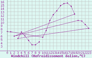Courbe du refroidissement olien pour Abbeville (80)