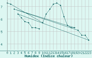 Courbe de l'humidex pour Malbosc (07)