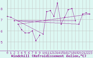 Courbe du refroidissement olien pour Fribourg (All)