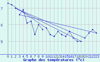 Courbe de tempratures pour la bouée 63056