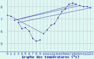 Courbe de tempratures pour Cap de la Hve (76)