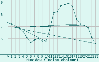 Courbe de l'humidex pour Bannay (18)