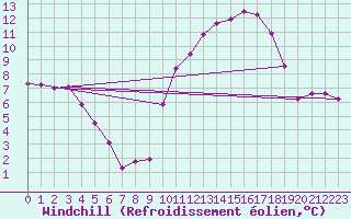 Courbe du refroidissement olien pour Laqueuille (63)