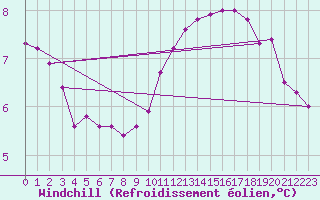Courbe du refroidissement olien pour Orlans (45)