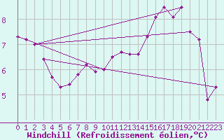 Courbe du refroidissement olien pour Selonnet (04)