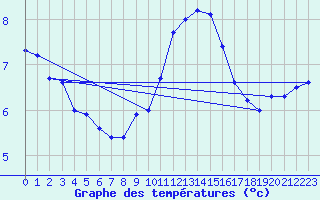 Courbe de tempratures pour Wunsiedel Schonbrun