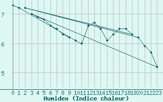 Courbe de l'humidex pour Charleroi (Be)