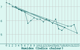 Courbe de l'humidex pour la bouée 62154