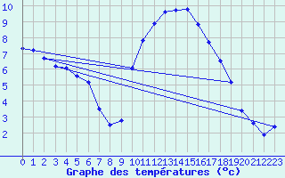 Courbe de tempratures pour Montpellier (34)