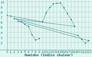 Courbe de l'humidex pour Montpellier (34)