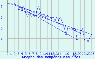 Courbe de tempratures pour Svolvaer / Helle