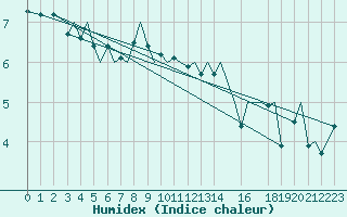 Courbe de l'humidex pour Svolvaer / Helle