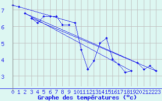 Courbe de tempratures pour Sermange-Erzange (57)