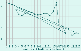 Courbe de l'humidex pour Auxerre-Perrigny (89)