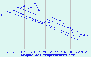 Courbe de tempratures pour Chasseral (Sw)