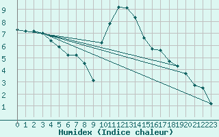 Courbe de l'humidex pour Toussus-le-Noble (78)