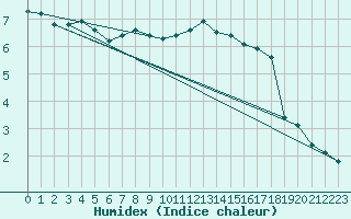 Courbe de l'humidex pour Merschweiller - Kitzing (57)