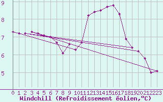 Courbe du refroidissement olien pour Trgueux (22)