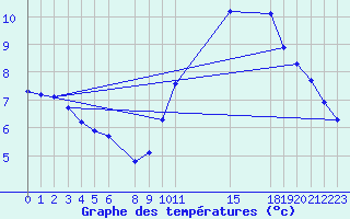 Courbe de tempratures pour Paris Saint-Germain-des-Prs (75)