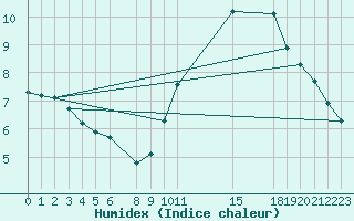 Courbe de l'humidex pour Paris Saint-Germain-des-Prs (75)