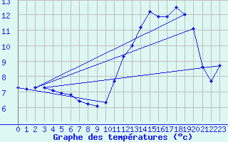 Courbe de tempratures pour Jarnages (23)
