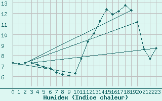 Courbe de l'humidex pour Jarnages (23)