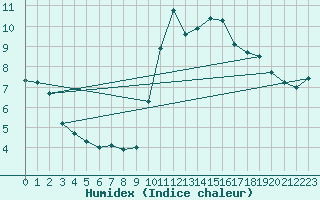 Courbe de l'humidex pour Pinsot (38)