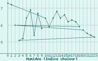 Courbe de l'humidex pour Grosser Arber