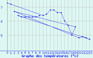Courbe de tempratures pour Hoek Van Holland