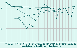 Courbe de l'humidex pour Trier-Petrisberg