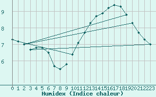 Courbe de l'humidex pour Nottingham Weather Centre