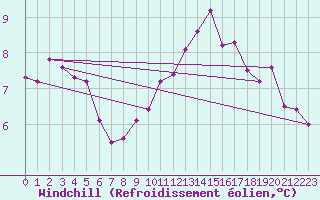 Courbe du refroidissement olien pour Haegen (67)