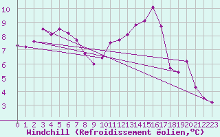 Courbe du refroidissement olien pour Pointe de Chassiron (17)