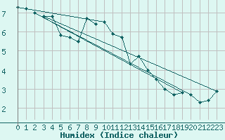 Courbe de l'humidex pour Simplon-Dorf