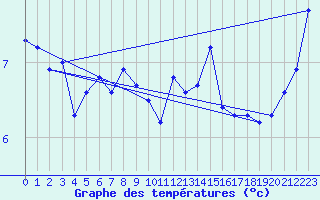 Courbe de tempratures pour Le Bleymard (48)