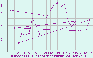 Courbe du refroidissement olien pour Leucate (11)