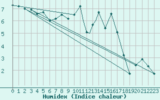 Courbe de l'humidex pour Boscombe Down