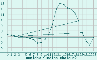 Courbe de l'humidex pour Remich (Lu)