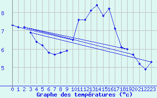 Courbe de tempratures pour Saint-Yrieix-le-Djalat (19)