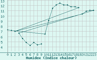 Courbe de l'humidex pour Manston (UK)