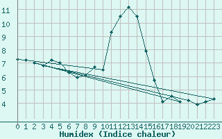 Courbe de l'humidex pour Charleville-Mzires (08)