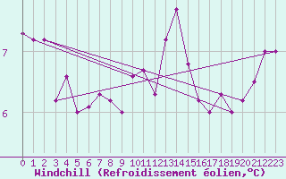 Courbe du refroidissement olien pour Lannion (22)