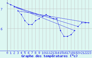 Courbe de tempratures pour Kuusamo Rukatunturi